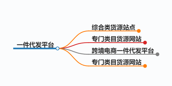 给大家科普一下一件代发平台有哪些