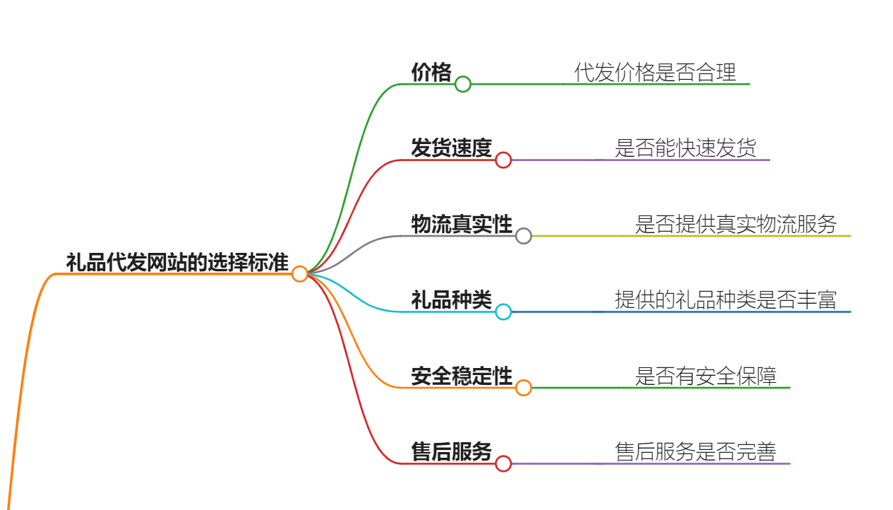 礼品一件代发网站攻略：如何选择最好的平台