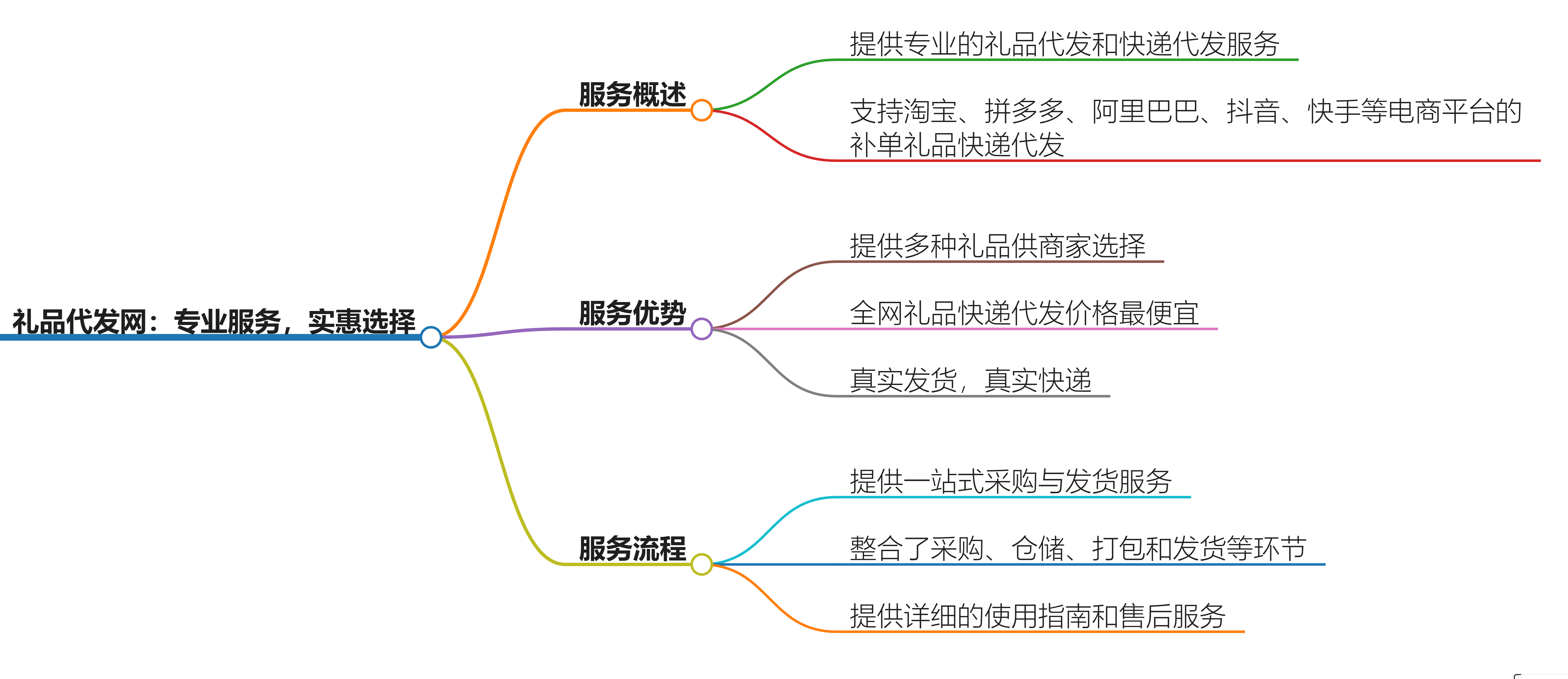 礼品代发网：电商商家的得力助手