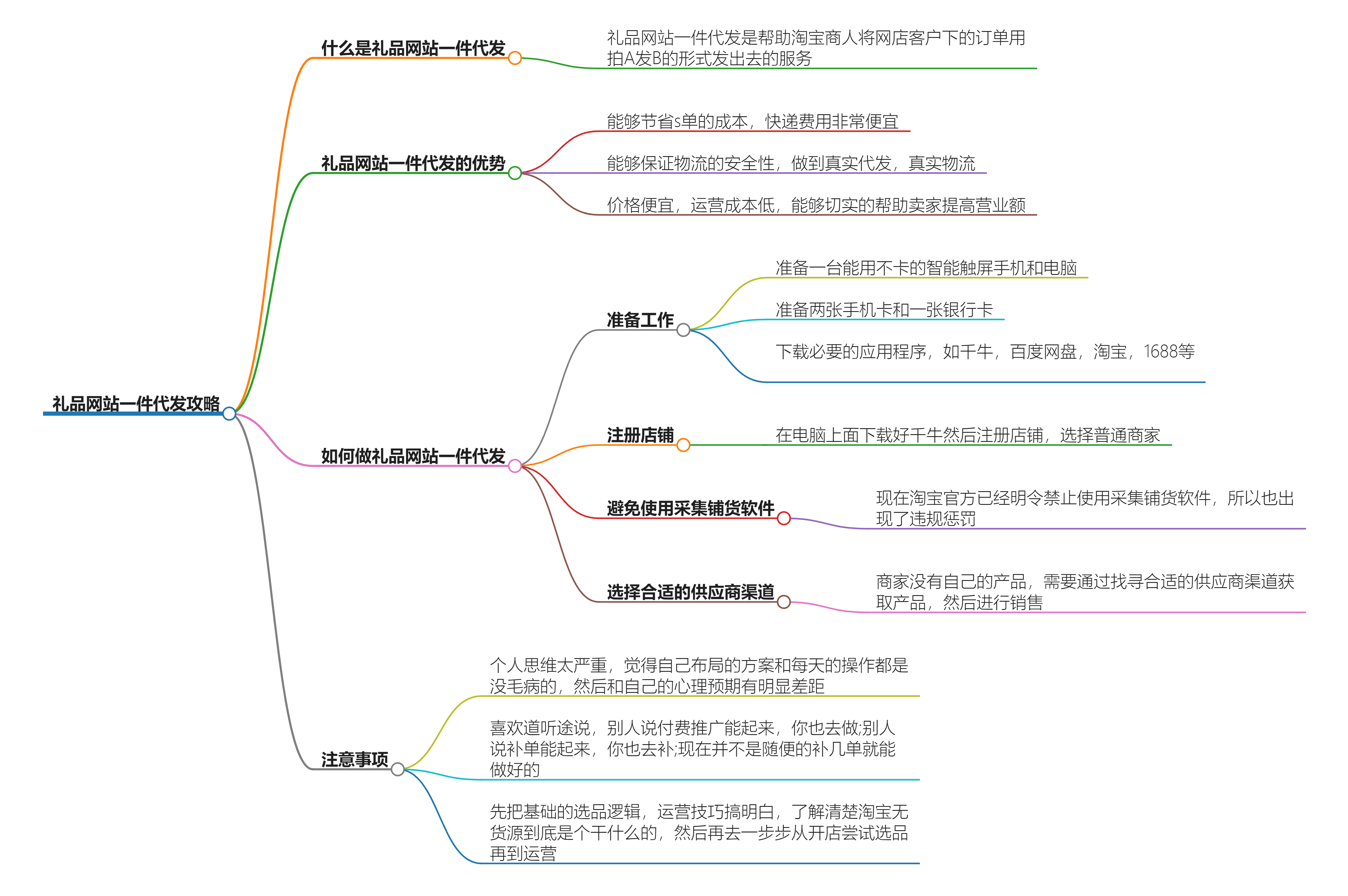 礼品网站一件代发怎么做？礼品网站一件代发攻略