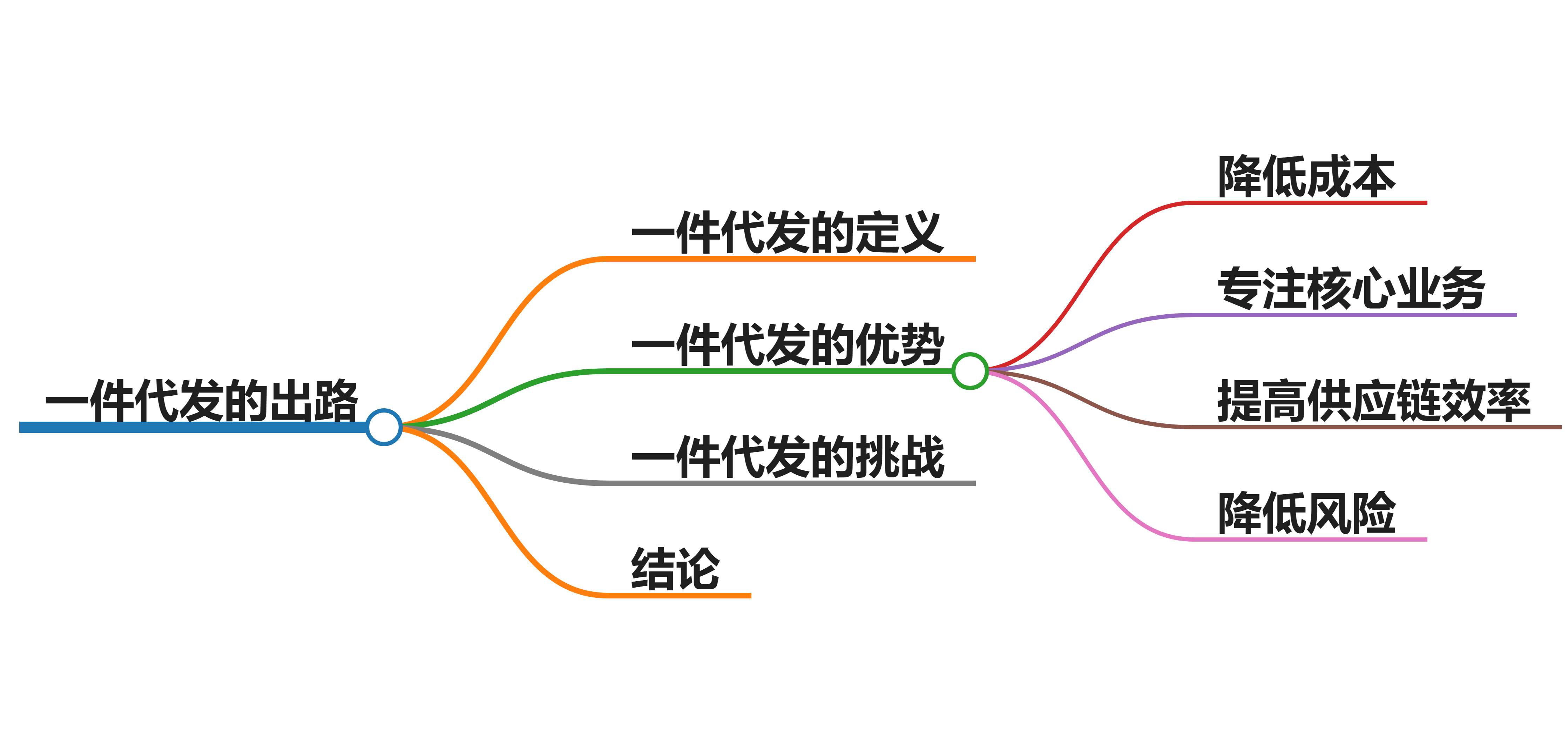 一件代发还有出路吗？全面解析与实战策略