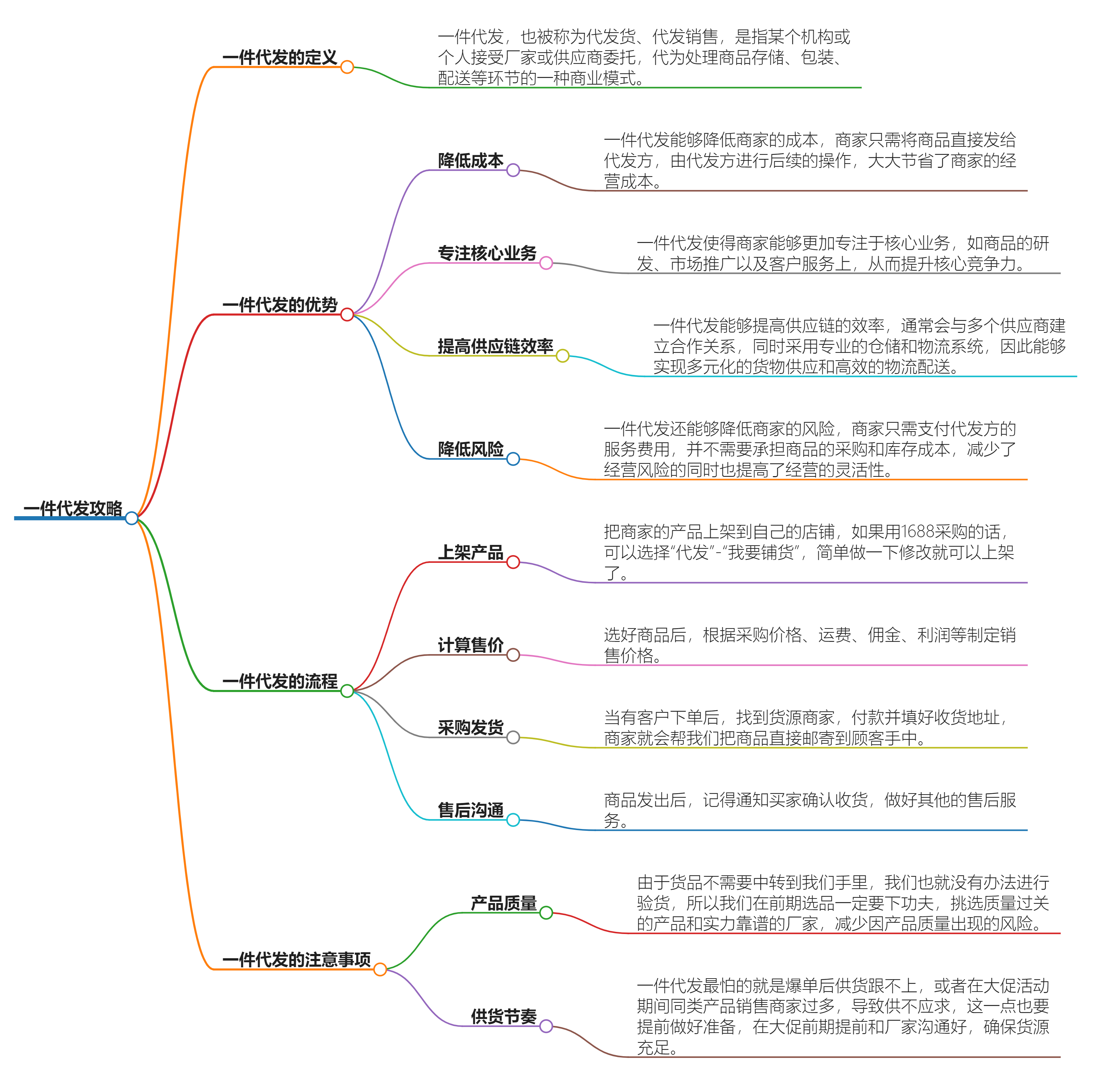 一件代发是什么意思怎么做