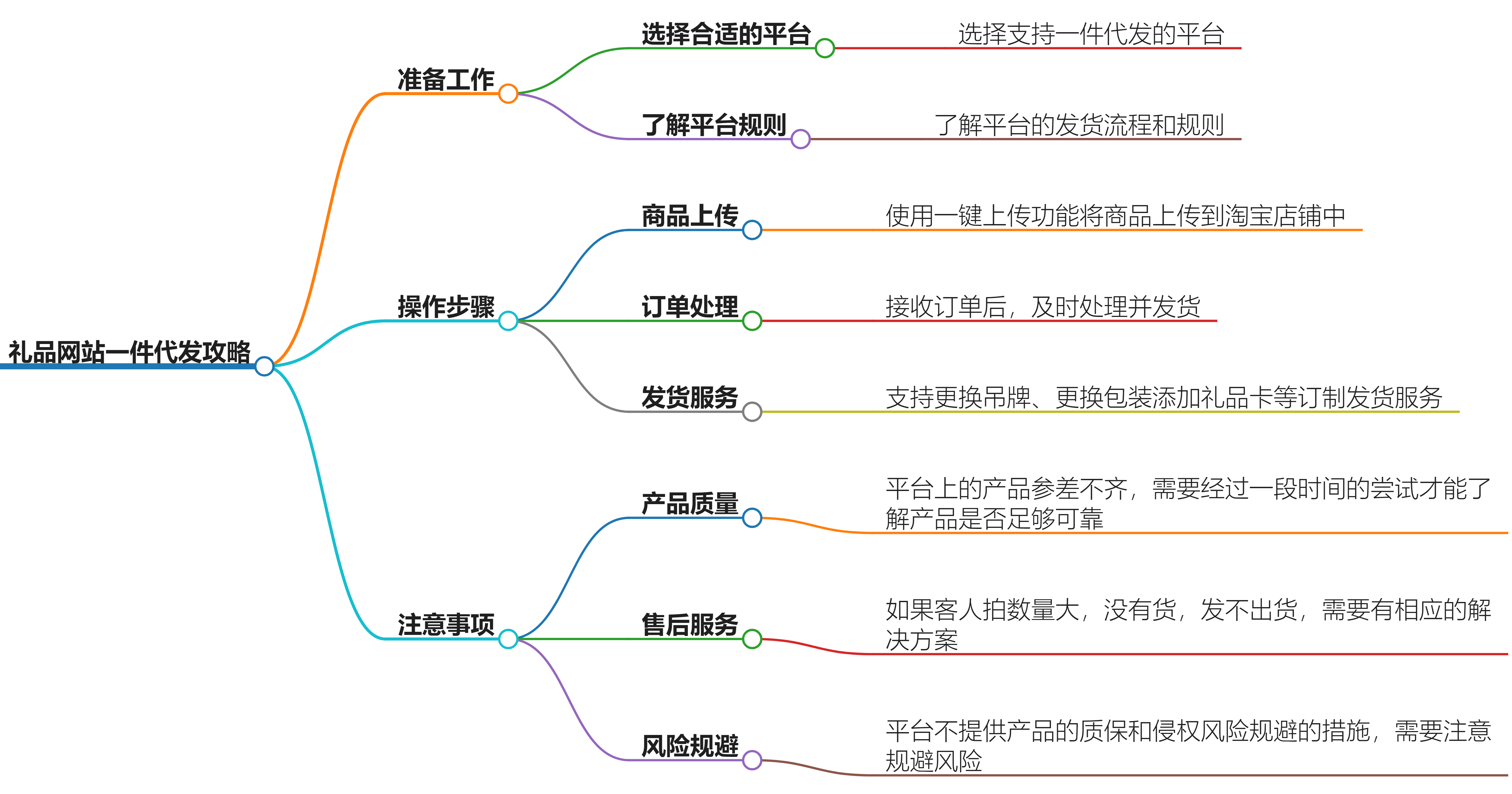 如何选择和使用礼品代发网站：一份详细攻略