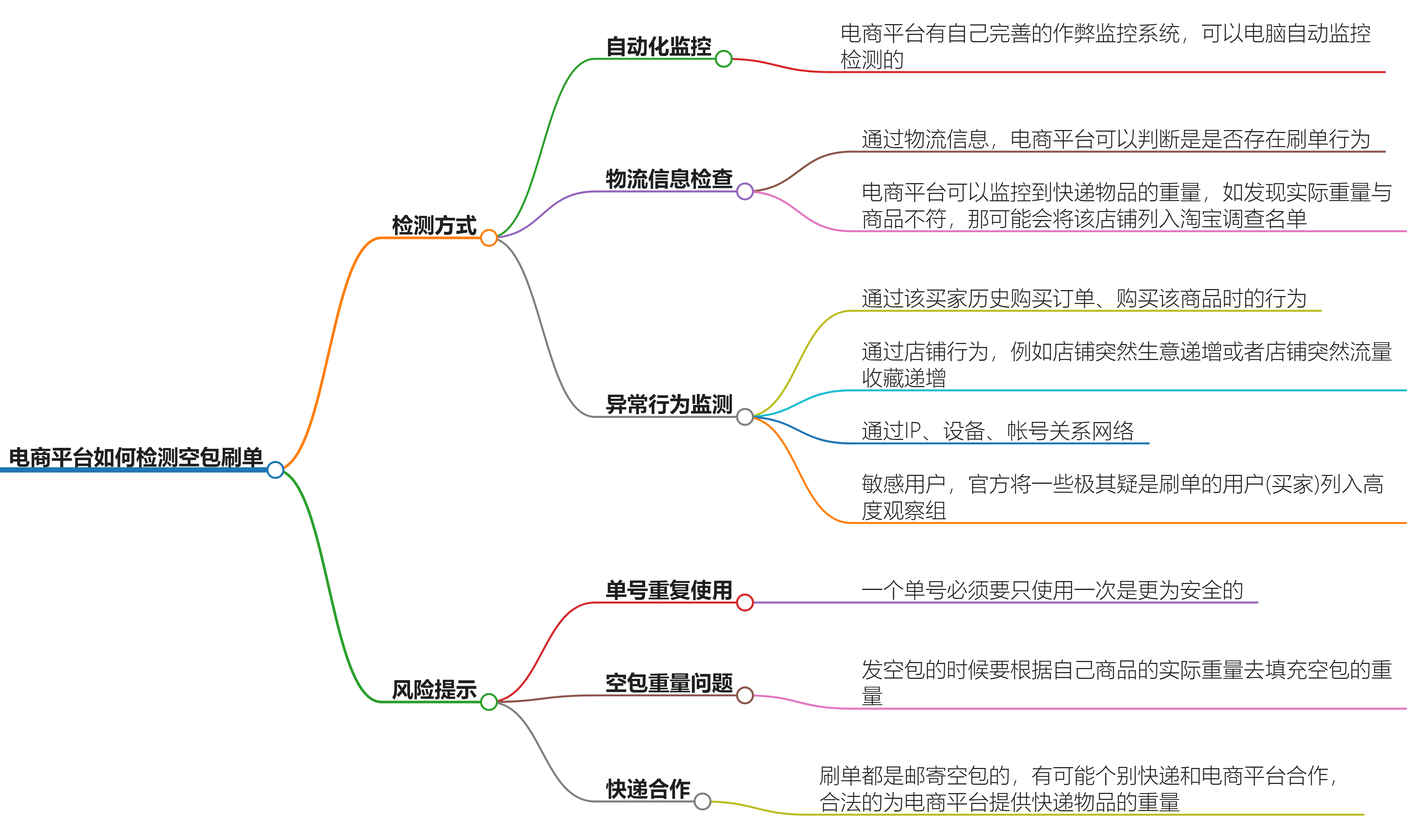 电商平台如何检测空包刷单？