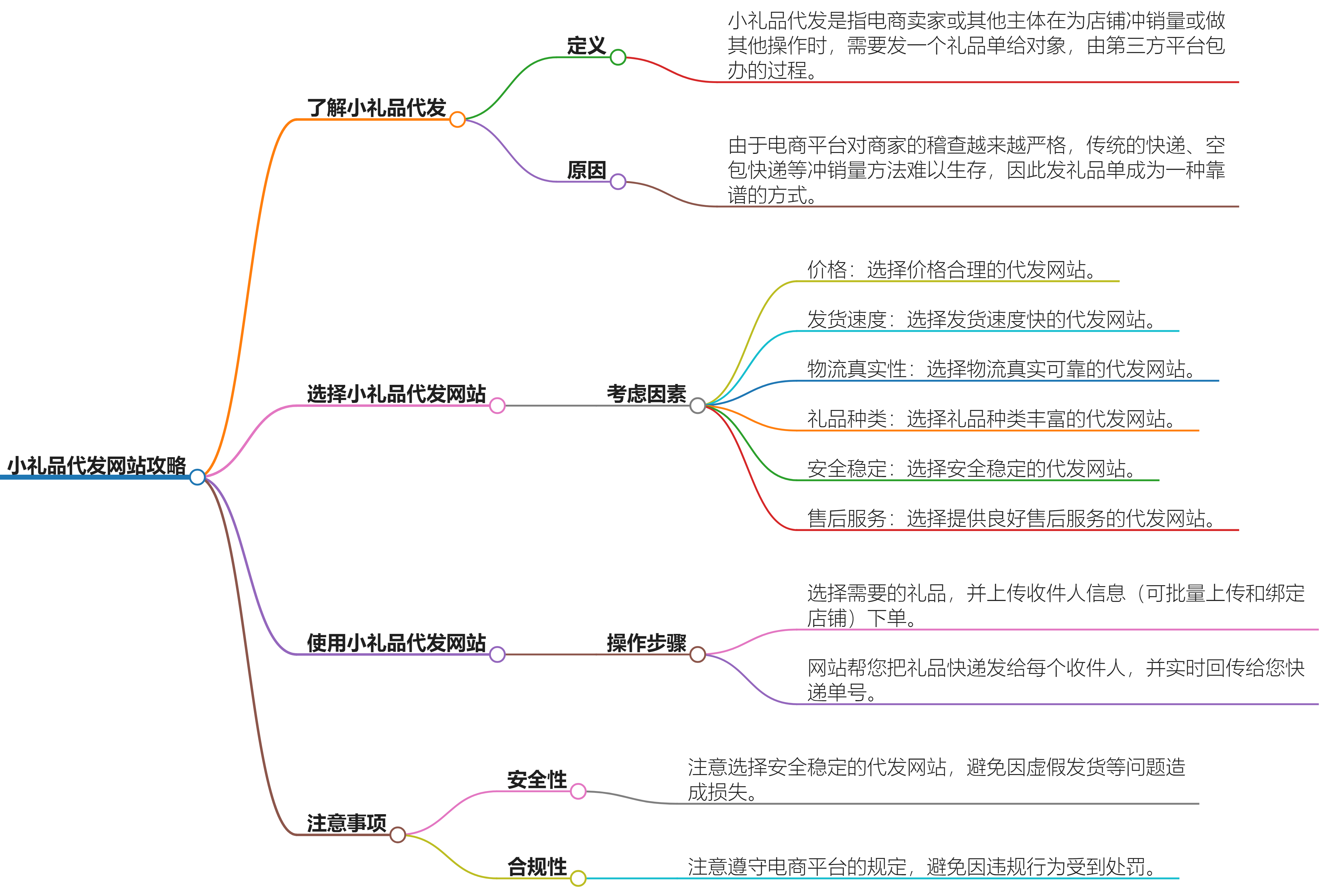 如何选择可靠的礼品代发网站：电商卖家必备攻略