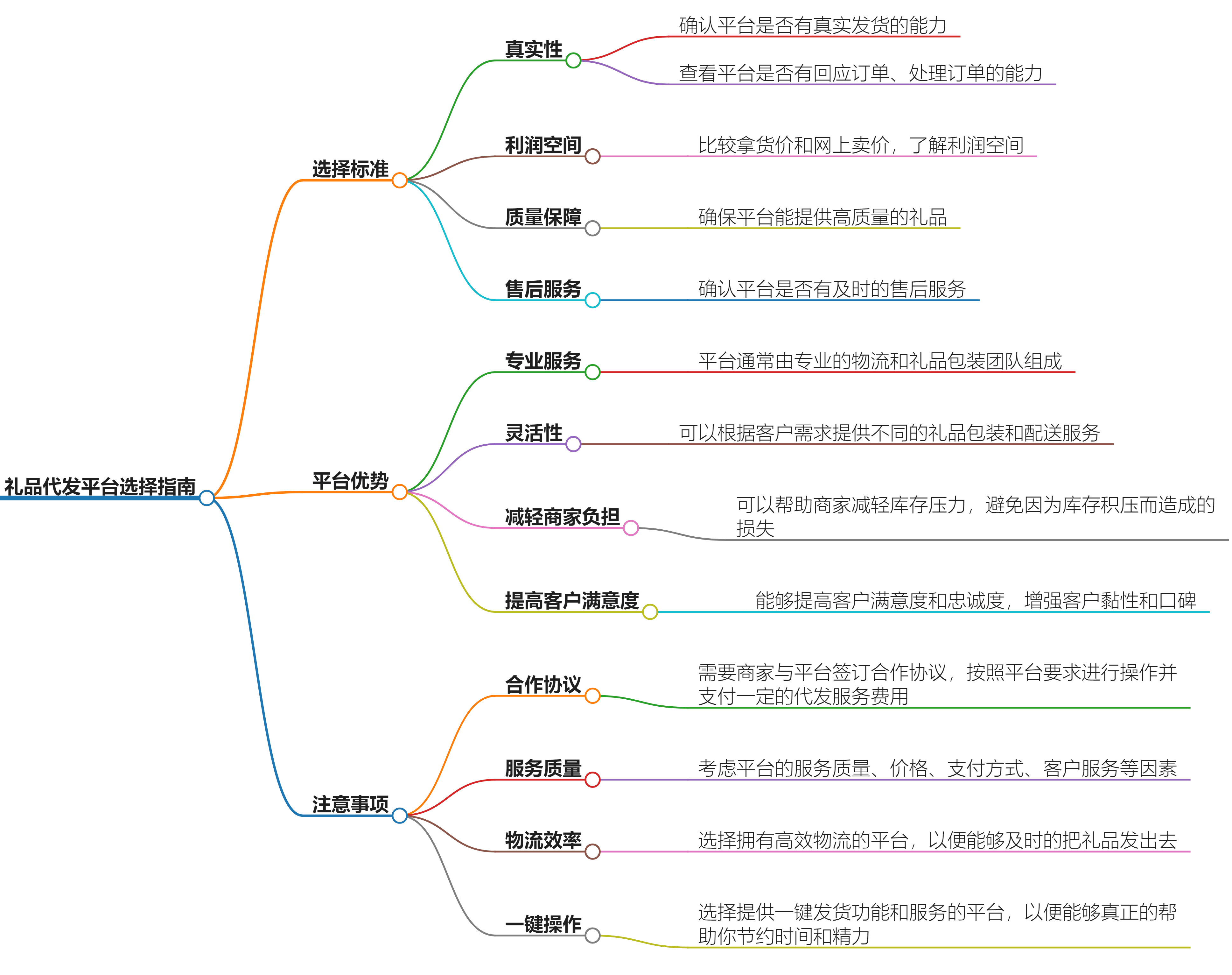 礼品代发平台选择指南