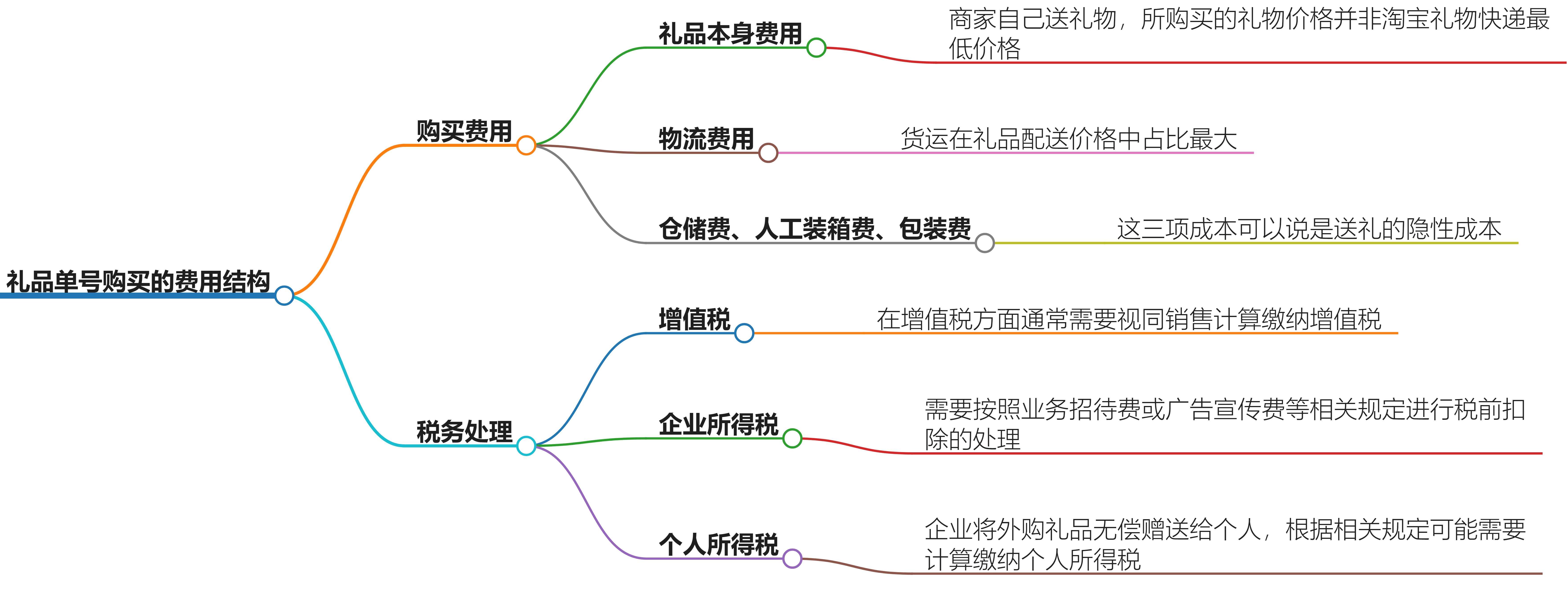 礼品单号购买的费用结构