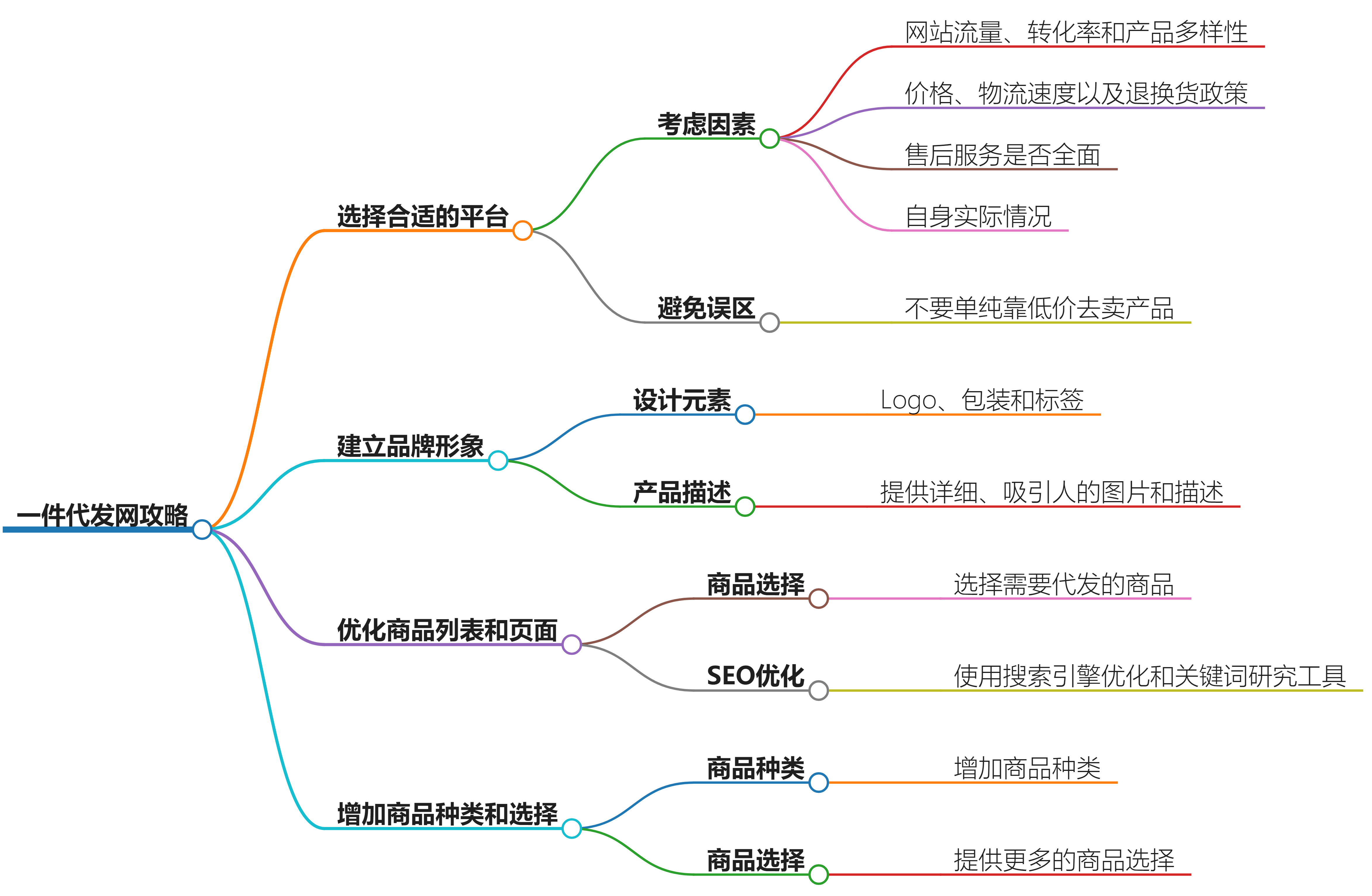 一件代发网全面攻略：从零开始轻松开店