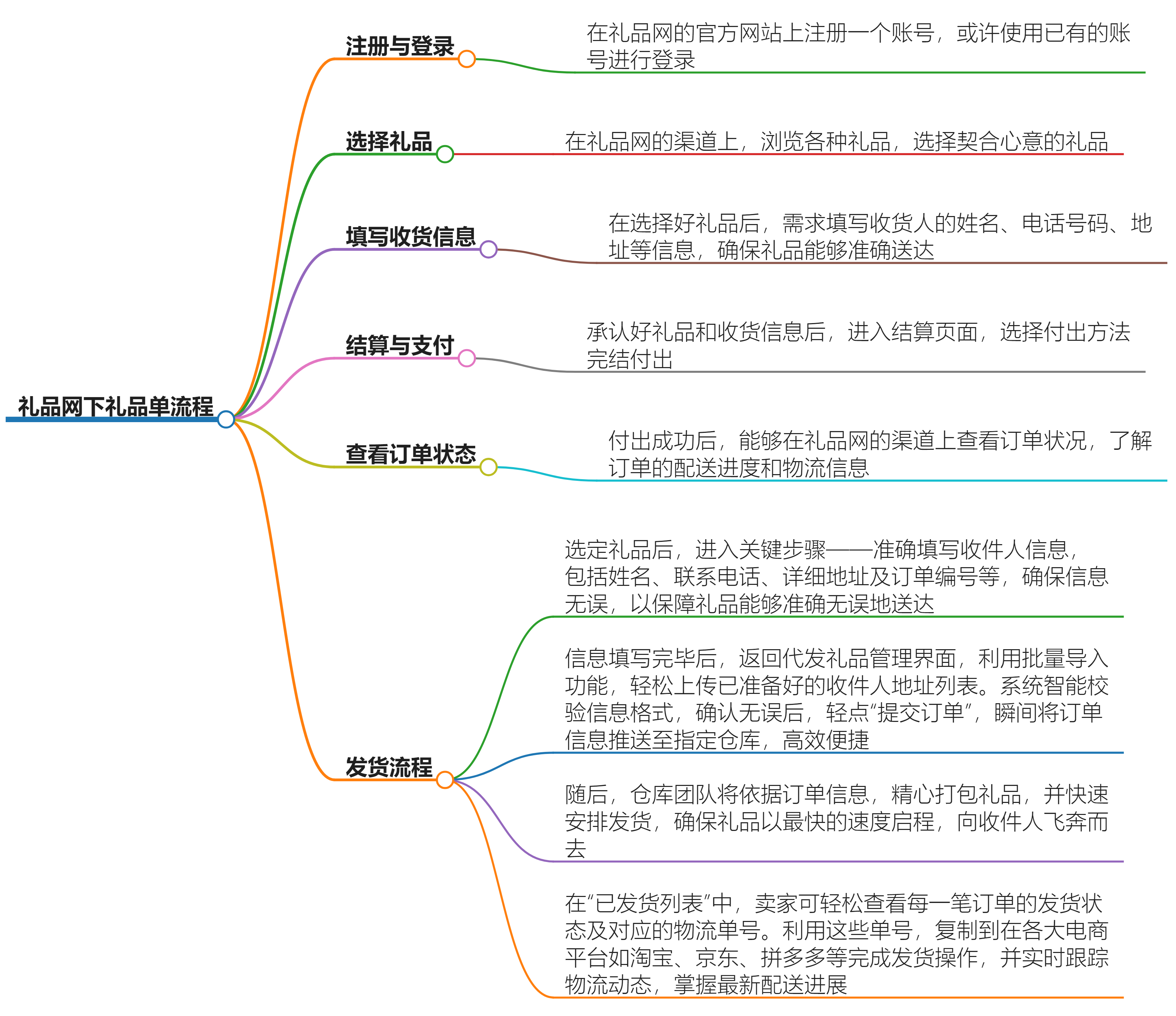 礼品网怎么下礼品单?礼品代发礼品单下单指南