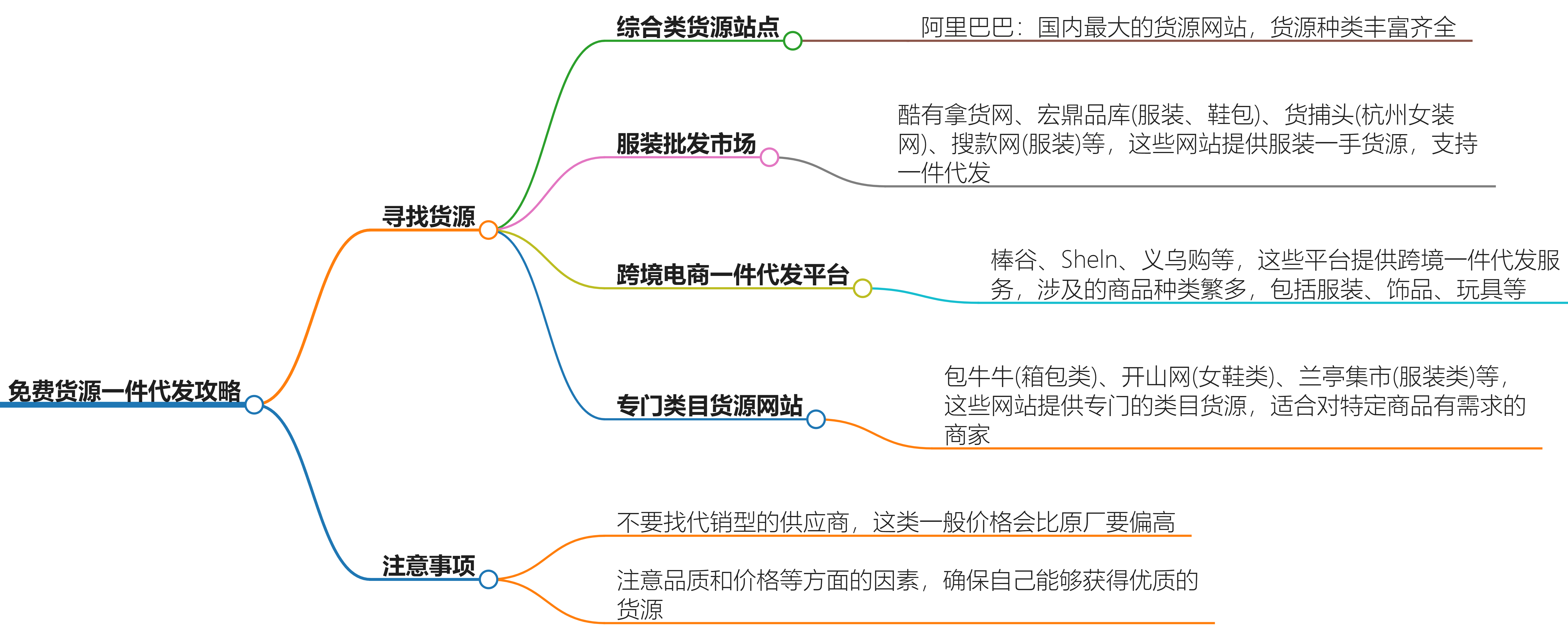 免费货源一件代发攻略