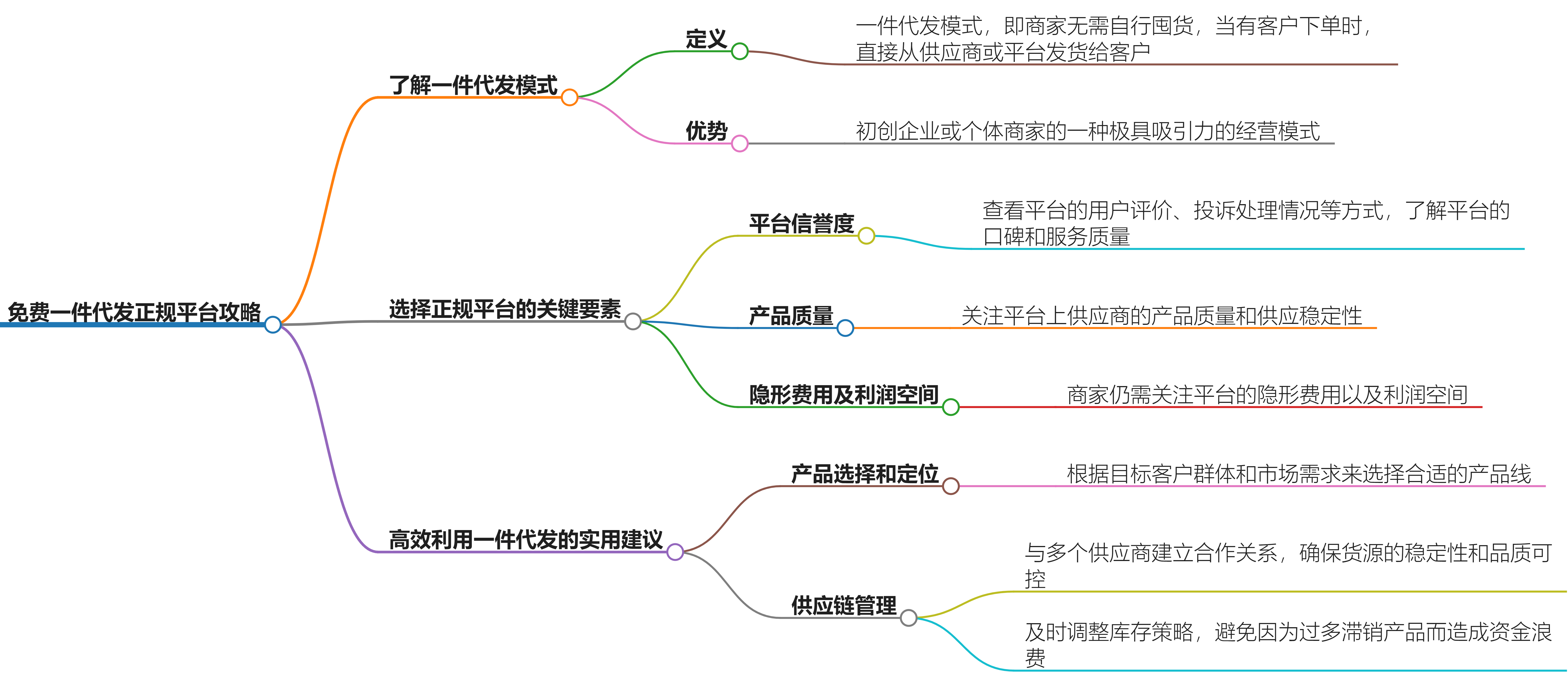 如何选择免费一件代发正规平台