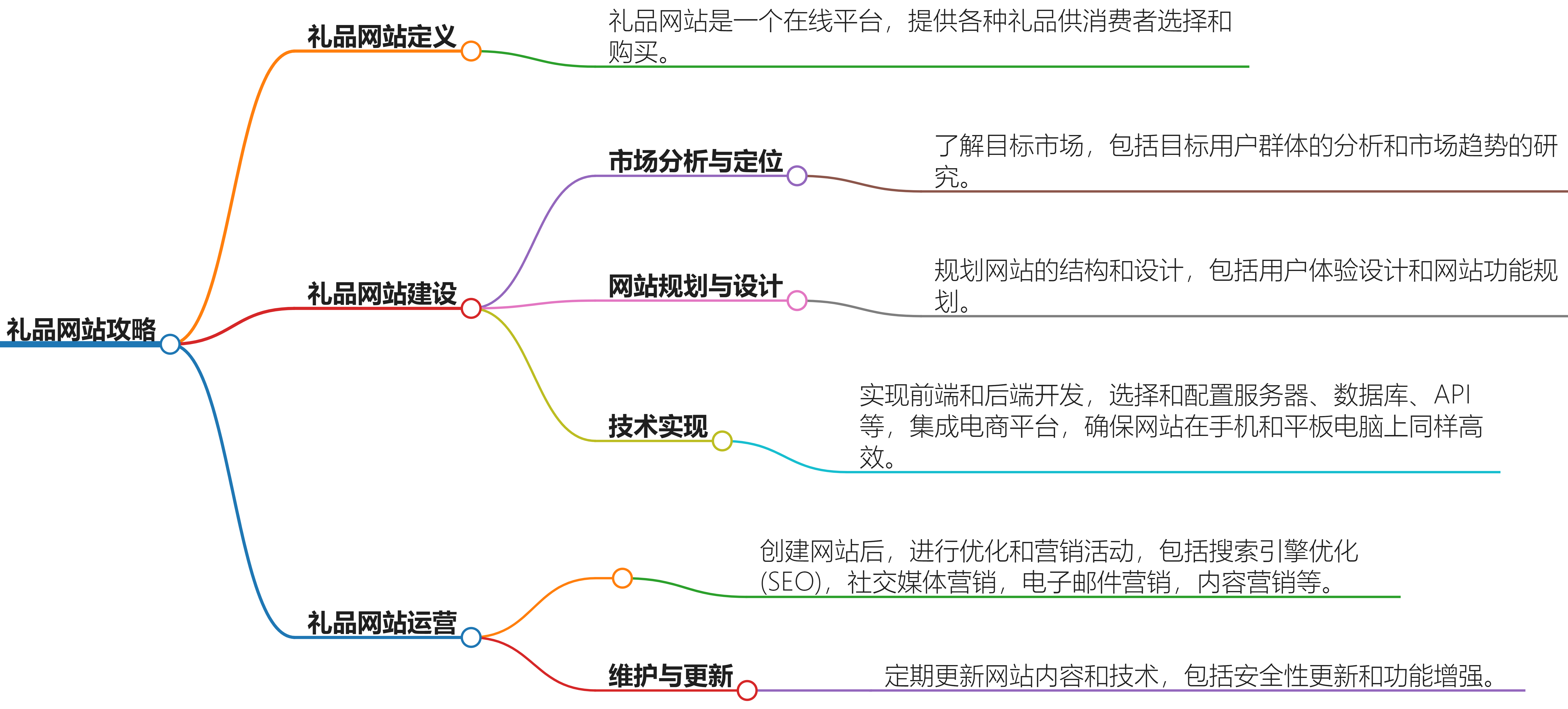 给大家科普一下什么是礼品网站